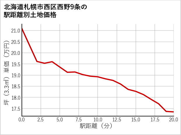 北海道札幌市西区西野9条の徒歩距離別の土地坪単価