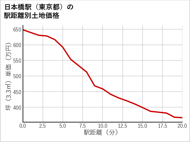 日本橋駅（東京都）の徒歩距離別の土地坪単価