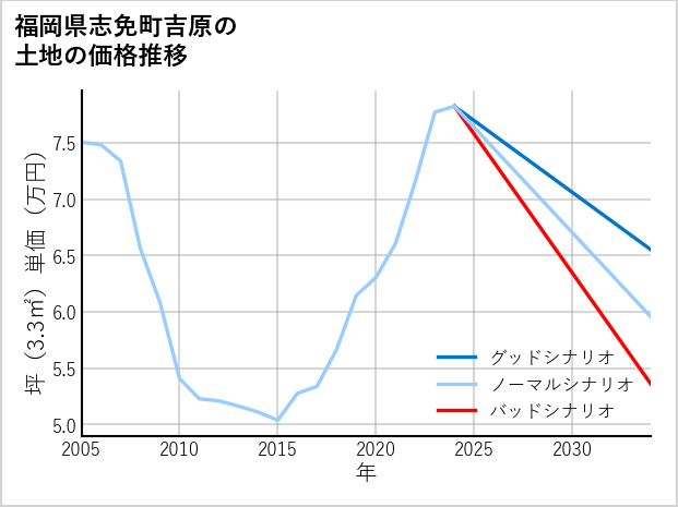 福岡県志免町吉原の土地価格推移
