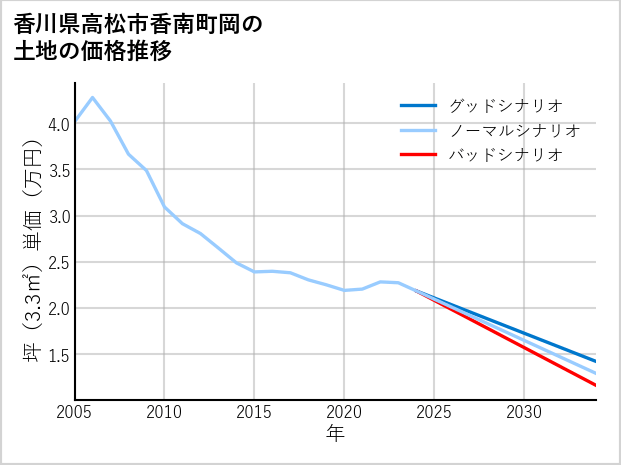 香川県高松市香南町岡の土地価格推移
