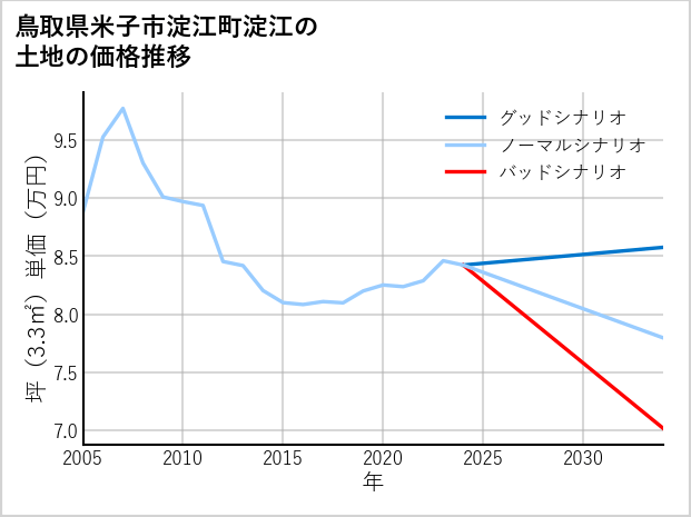 鳥取県米子市淀江町淀江の土地価格推移