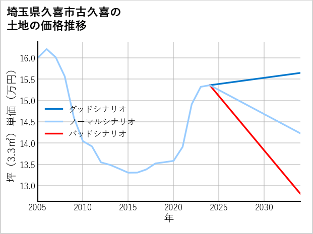 埼玉県久喜市古久喜の土地価格推移