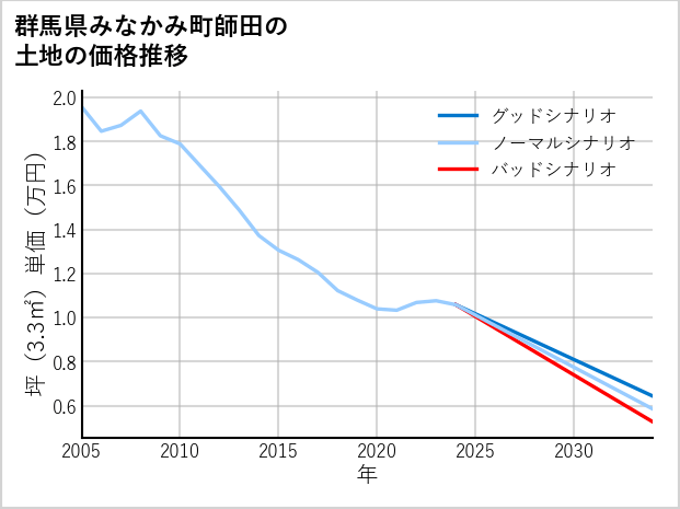 群馬県みなかみ町師田の土地価格推移