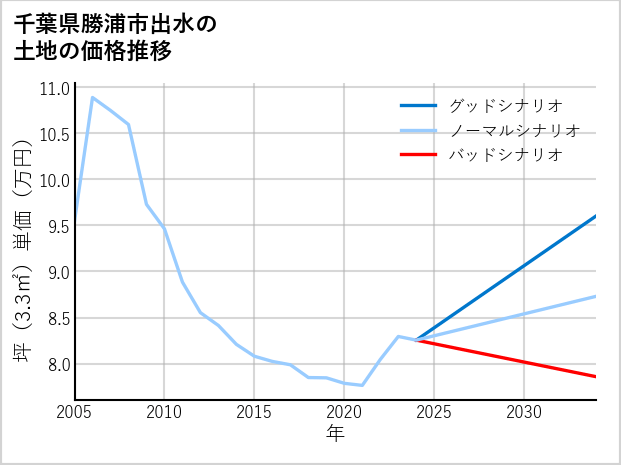 千葉県勝浦市出水の土地価格推移