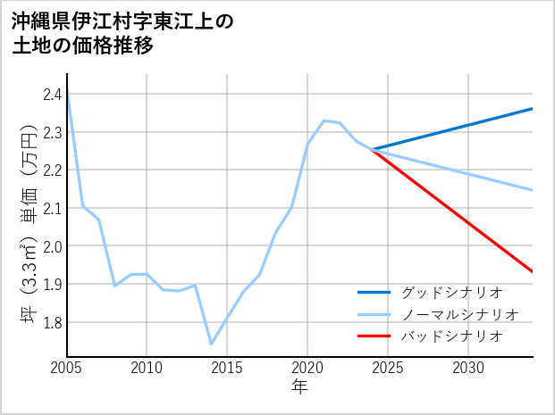 沖縄県伊江村東江上の土地価格推移