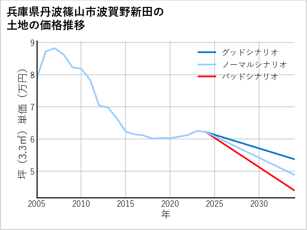 兵庫県丹波篠山市波賀野新田の土地価格推移