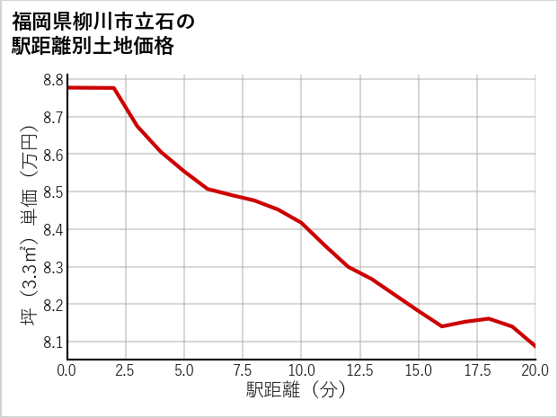 福岡県柳川市立石の徒歩距離別の土地坪単価