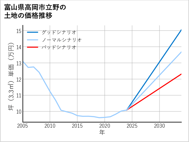 富山県高岡市立野の土地価格推移