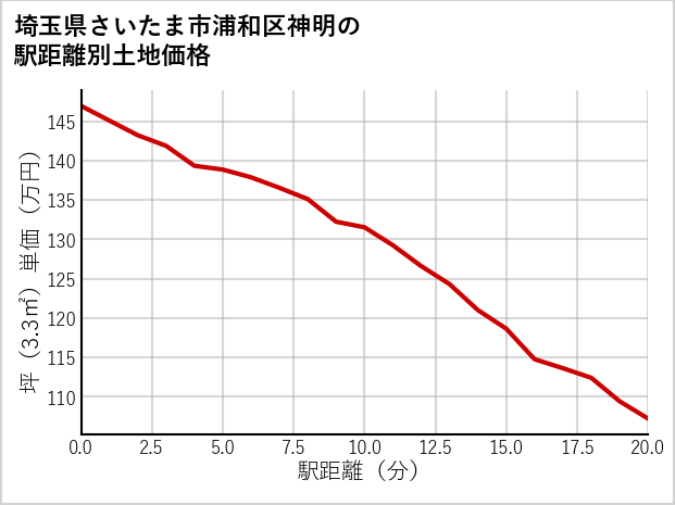 埼玉県さいたま市浦和区神明の徒歩距離別の土地坪単価