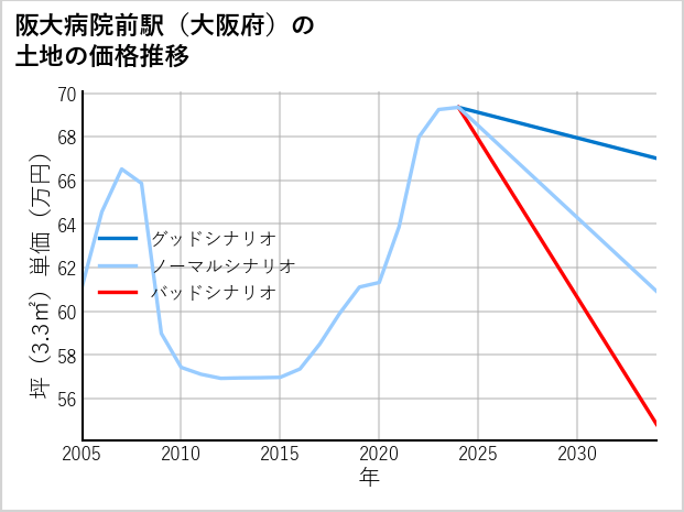 阪大病院前駅（大阪府）の土地価格推移