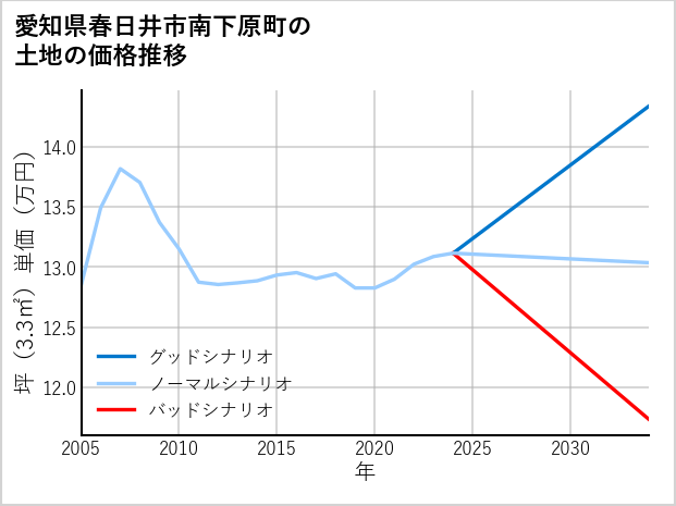 愛知県春日井市南下原町の土地価格推移