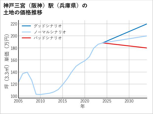 神戸三宮〔阪神〕駅（兵庫県）の土地価格推移
