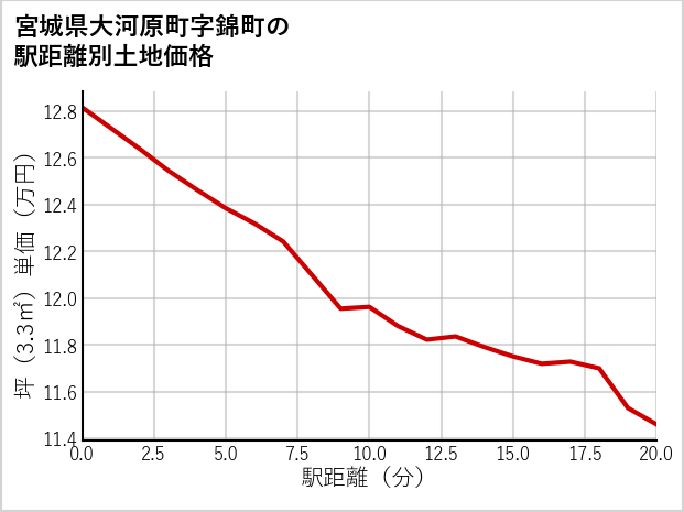 宮城県大河原町錦町の土地価格推移