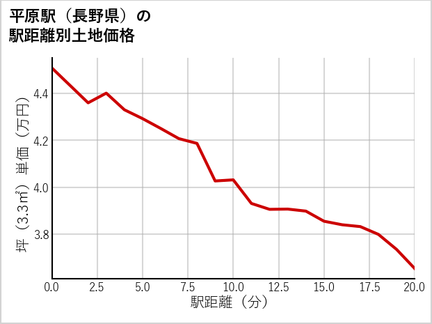 平原駅（長野県）の徒歩距離別の土地坪単価