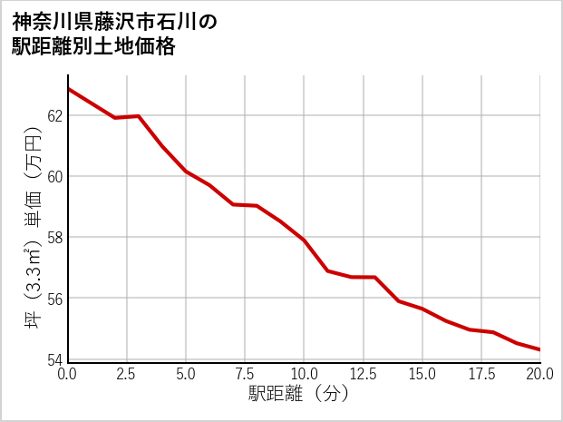 神奈川県藤沢市石川の徒歩距離別の土地坪単価