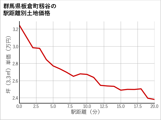 群馬県板倉町籾谷の徒歩距離別の土地坪単価