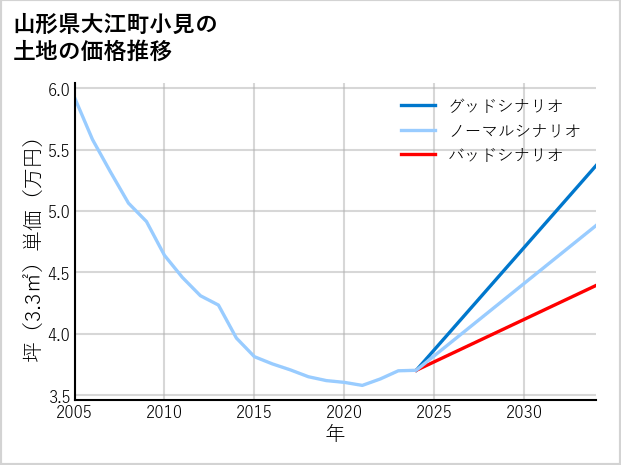 山形県大江町小見の土地価格推移