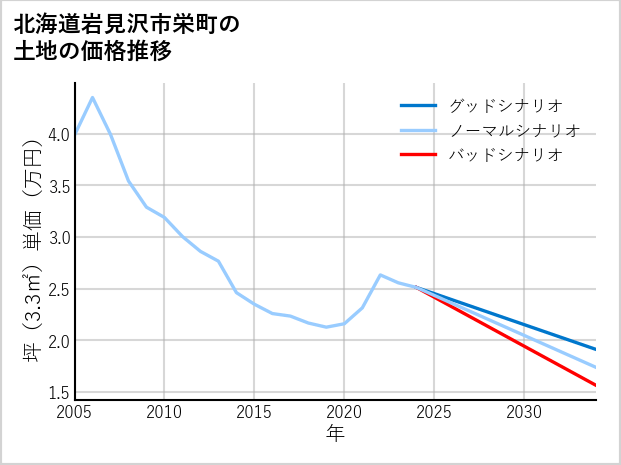 北海道岩見沢市栄町の土地価格推移