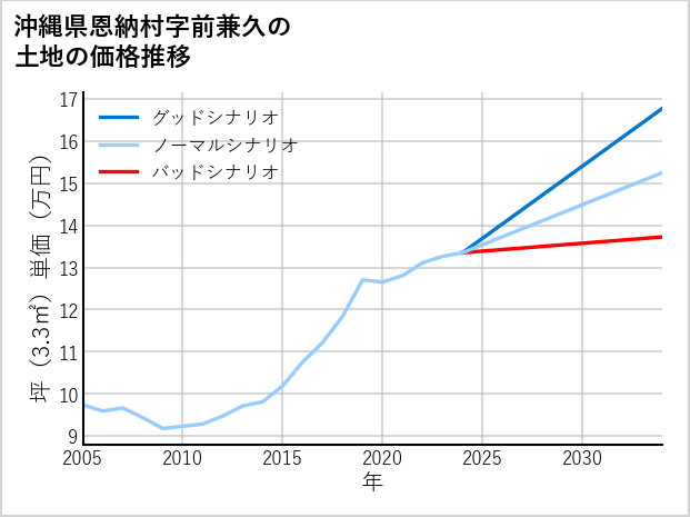 沖縄県恩納村前兼久の土地価格推移