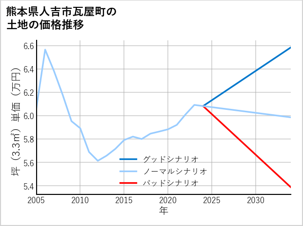 熊本県人吉市瓦屋町の土地価格推移
