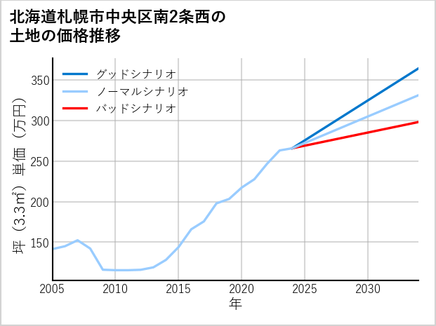 北海道札幌市中央区南2条西の土地価格推移