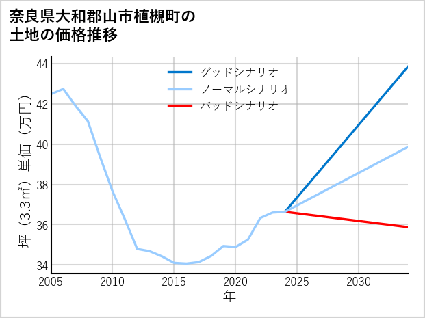 奈良県大和郡山市植槻町の土地価格推移