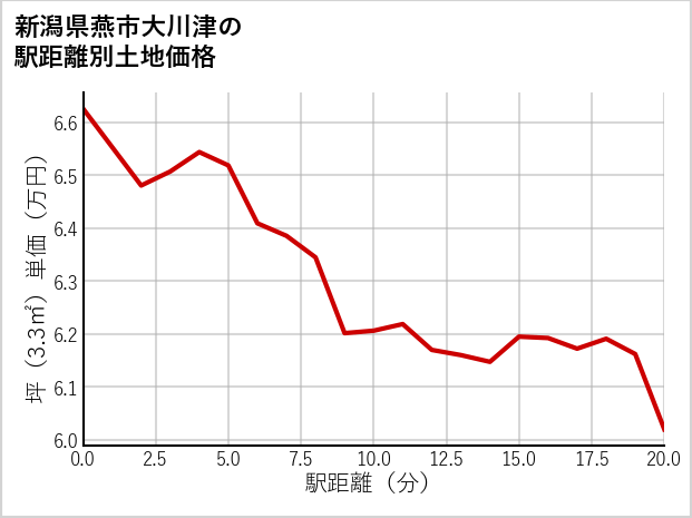 新潟県燕市大川津の徒歩距離別の土地坪単価