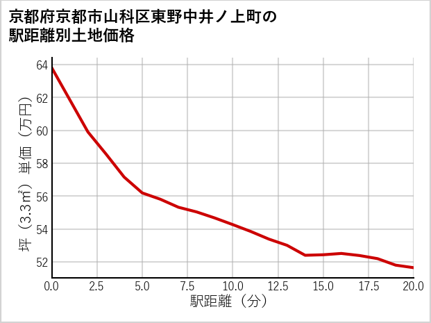 京都府京都市山科区東野中井ノ上町の徒歩距離別の土地坪単価