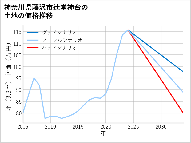 神奈川県藤沢市辻堂神台の土地価格推移