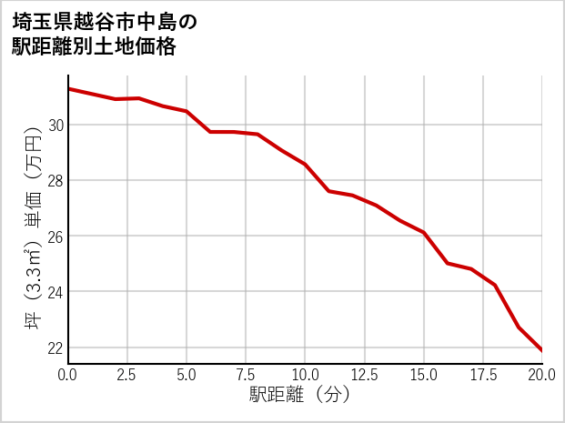 埼玉県越谷市中島の徒歩距離別の土地坪単価