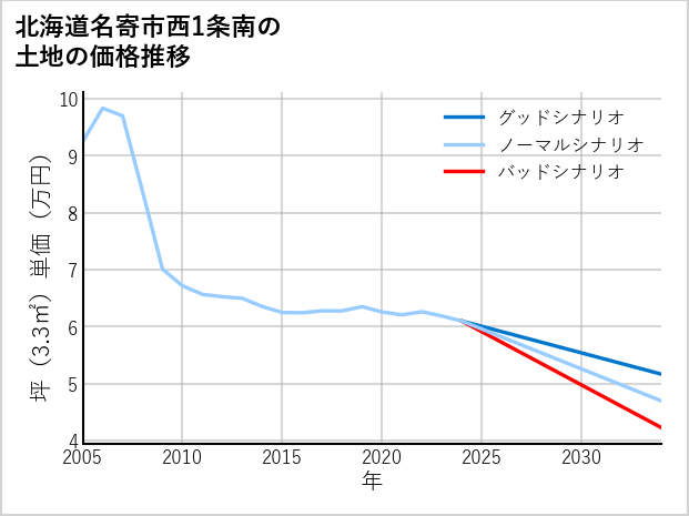 北海道名寄市西1条南の土地価格推移