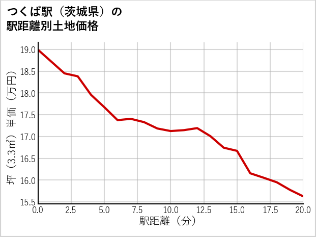つくば駅（茨城県）の徒歩距離別の土地坪単価