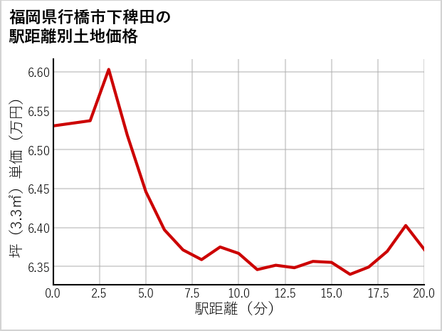 福岡県行橋市下稗田の徒歩距離別の土地坪単価