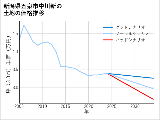 新潟県五泉市中川新の土地価格推移