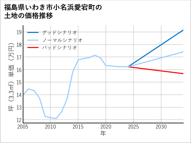 福島県いわき市小名浜愛宕町の土地価格推移