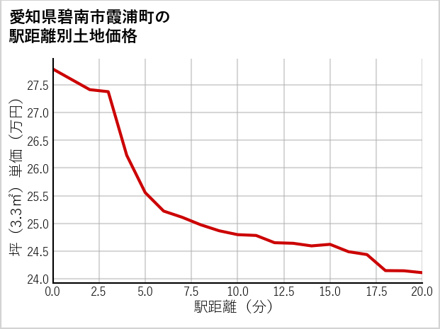 愛知県碧南市霞浦町の徒歩距離別の土地坪単価