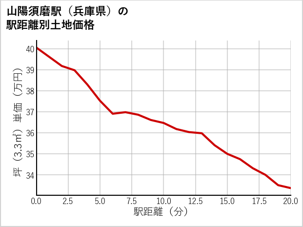山陽須磨駅（兵庫県）の徒歩距離別の土地坪単価