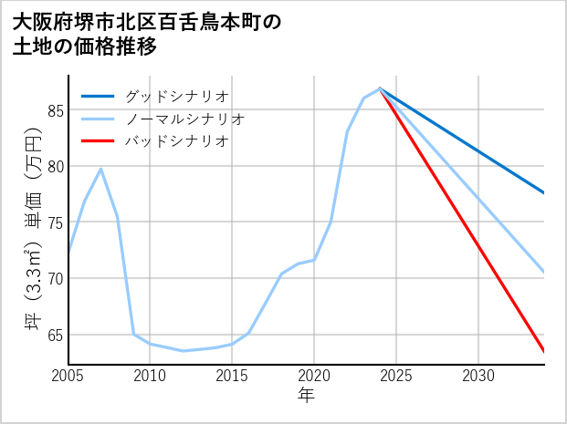 大阪府堺市北区百舌鳥本町の土地価格推移