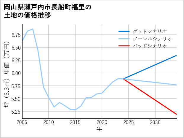 岡山県瀬戸内市長船町福里の土地価格推移