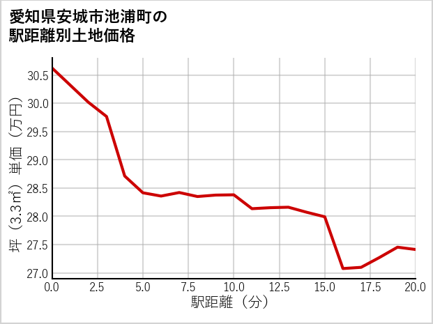 愛知県安城市池浦町の徒歩距離別の土地坪単価