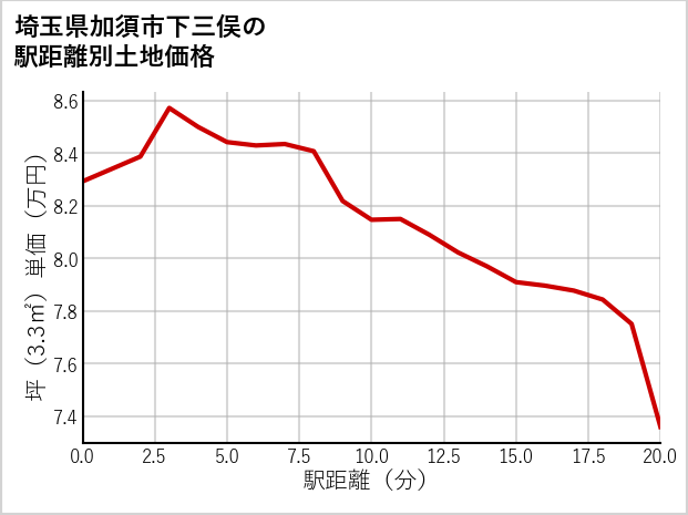 埼玉県加須市下三俣の徒歩距離別の土地坪単価
