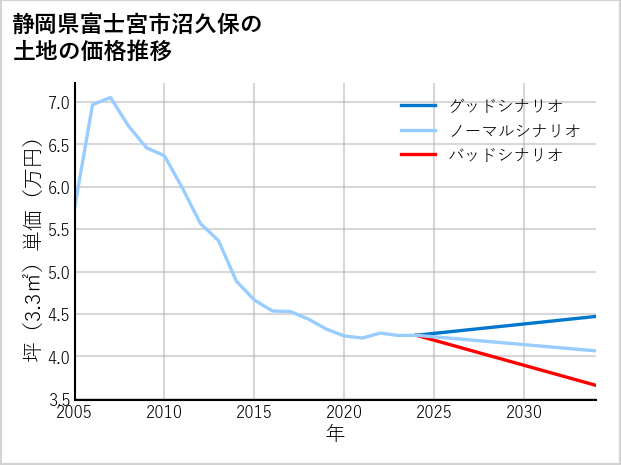 静岡県富士宮市沼久保の土地価格推移