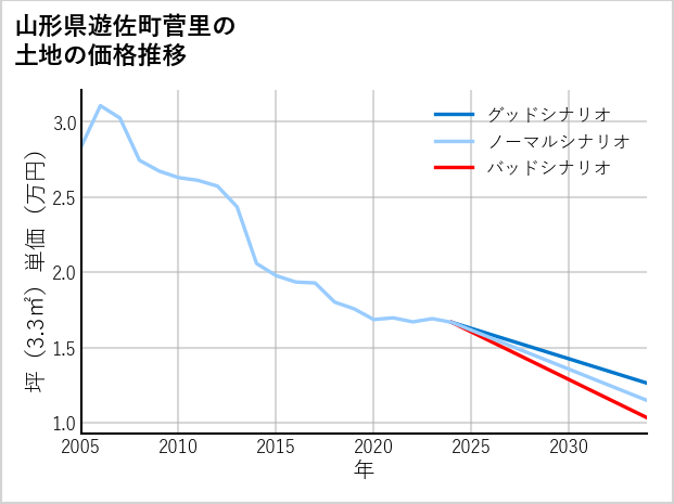 山形県遊佐町菅里の土地価格推移