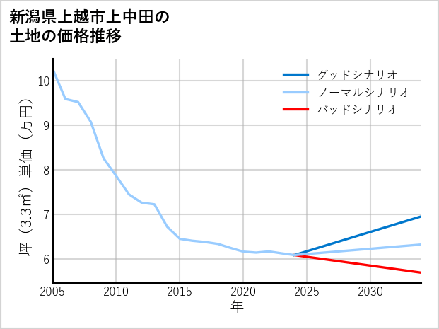 新潟県上越市上中田の土地価格推移