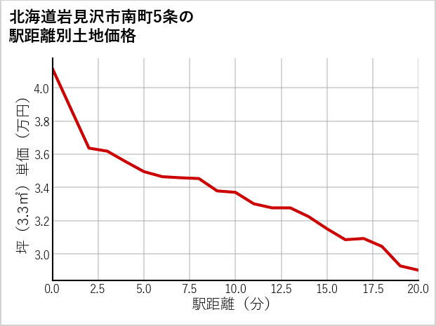 北海道岩見沢市南町5条の徒歩距離別の土地坪単価
