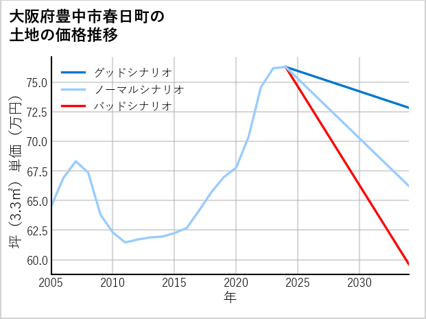 大阪府豊中市春日町の土地価格推移