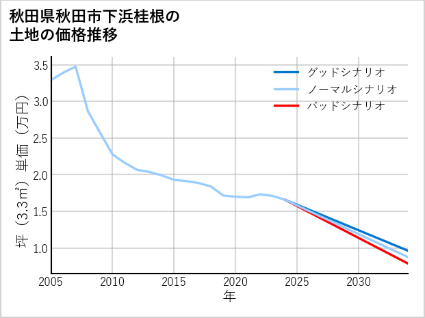 秋田県秋田市下浜桂根の土地価格推移