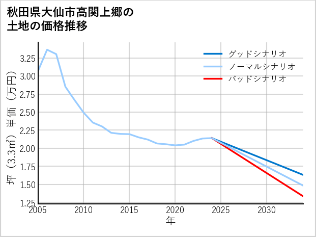秋田県大仙市高関上郷の土地価格推移