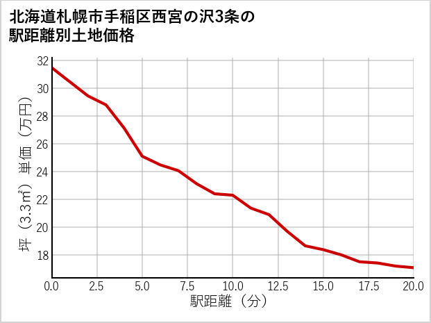 北海道札幌市手稲区西宮の沢3条の徒歩距離別の土地坪単価