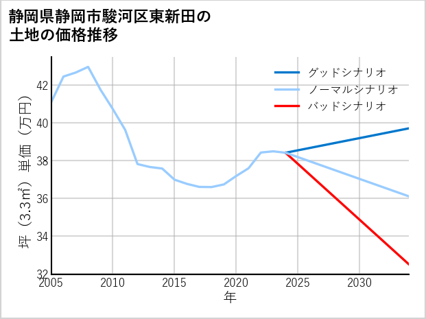 静岡県静岡市駿河区東新田の土地価格推移